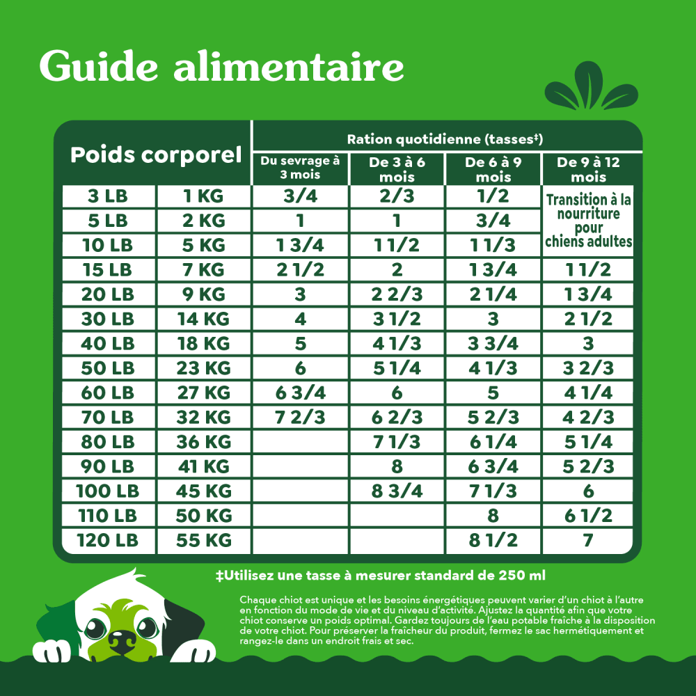 GREENIES ÉLÉMENTS ESSENTIELS pour chiots – recette avec poulet véritable et riz brun feeding guidelines image